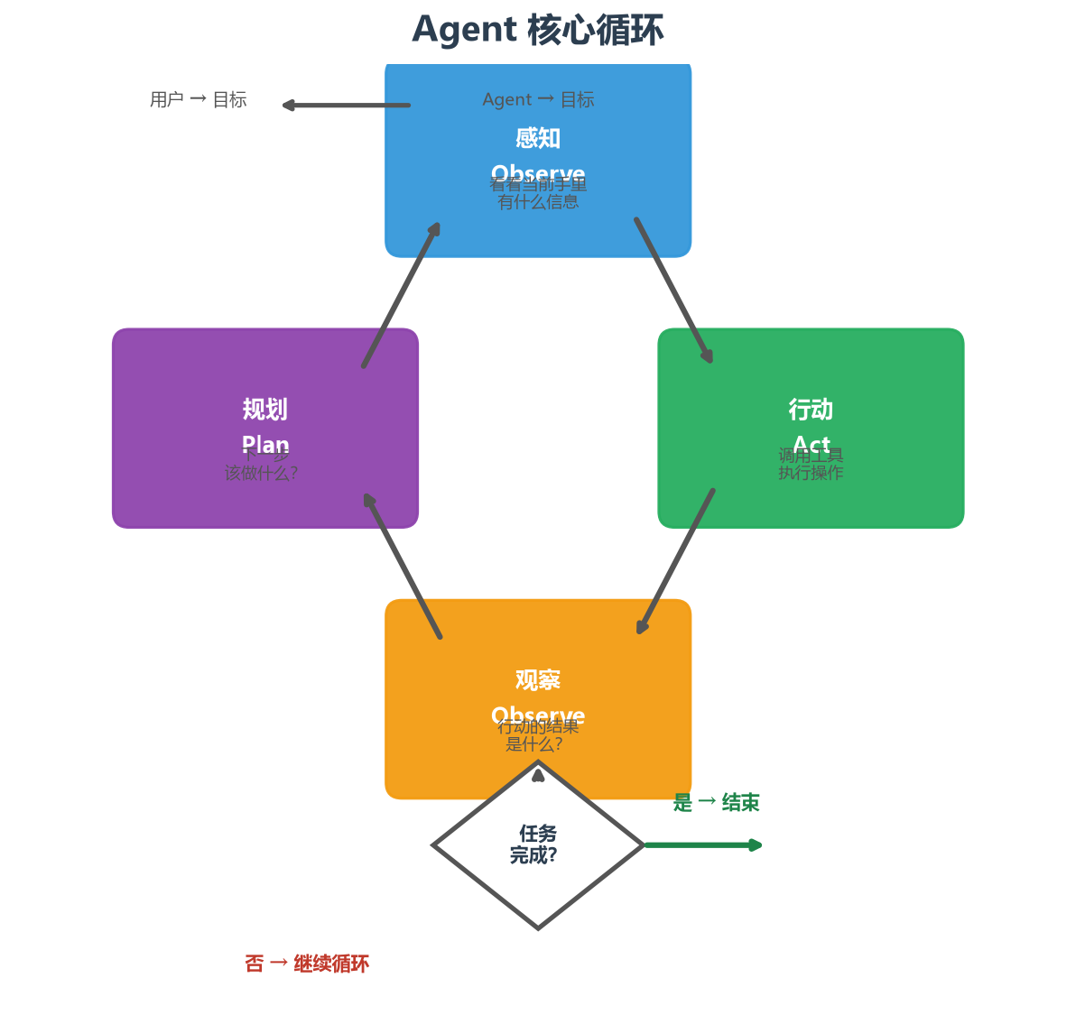 Agent 核心循环