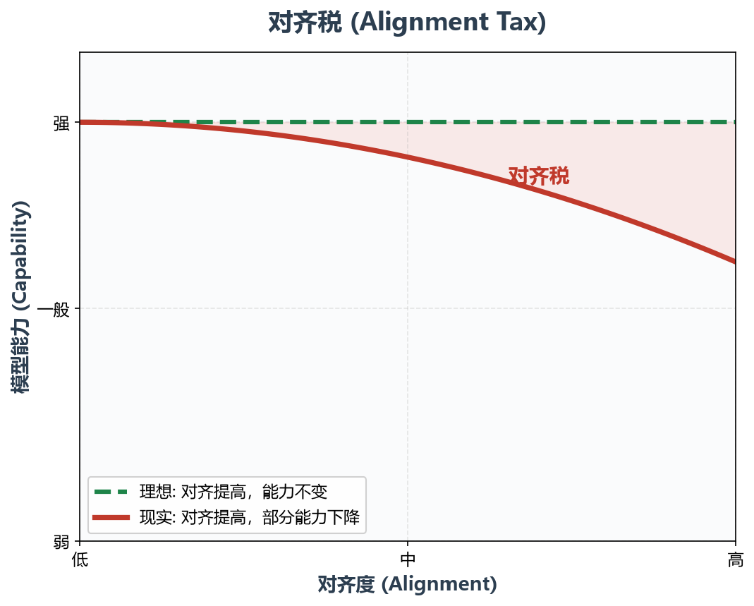 对齐税