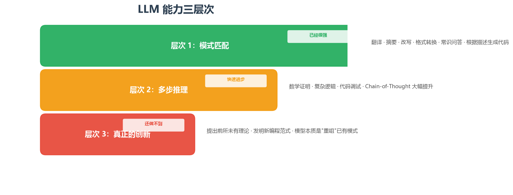 LLM 能力三层次