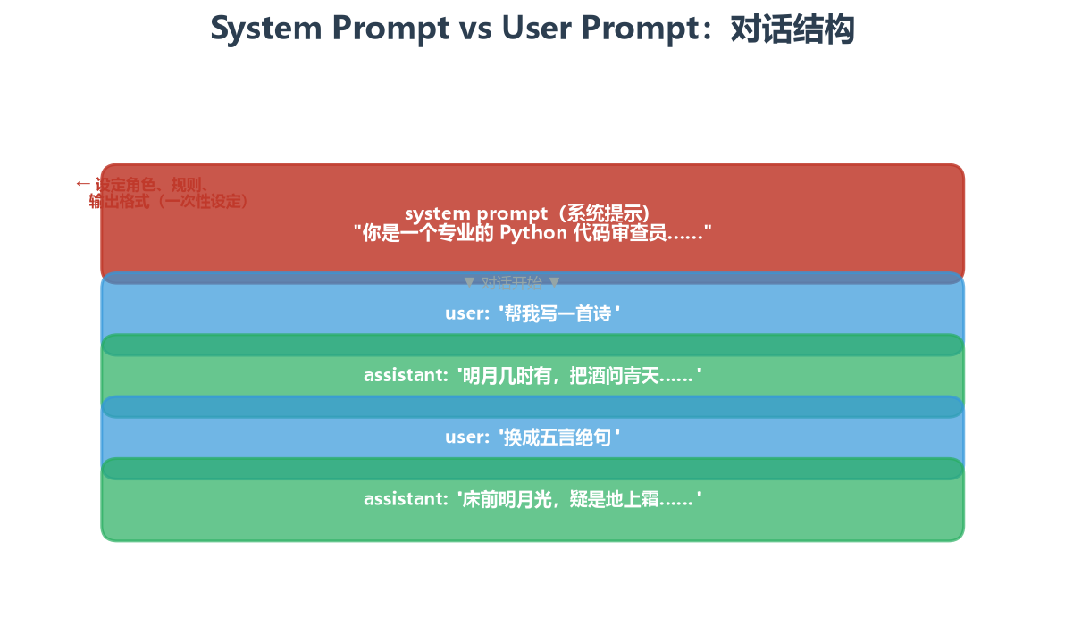 System Prompt vs User Prompt