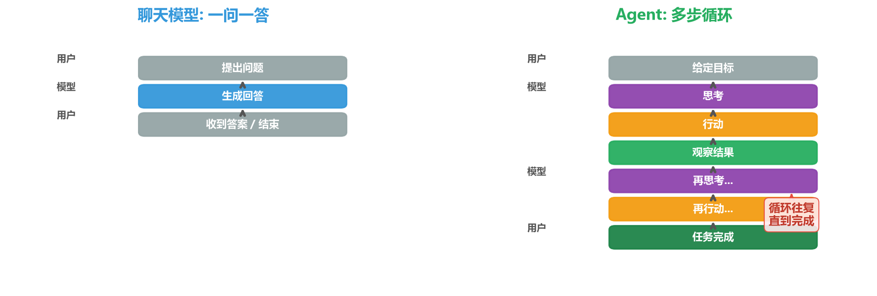 聊天模型 vs Agent