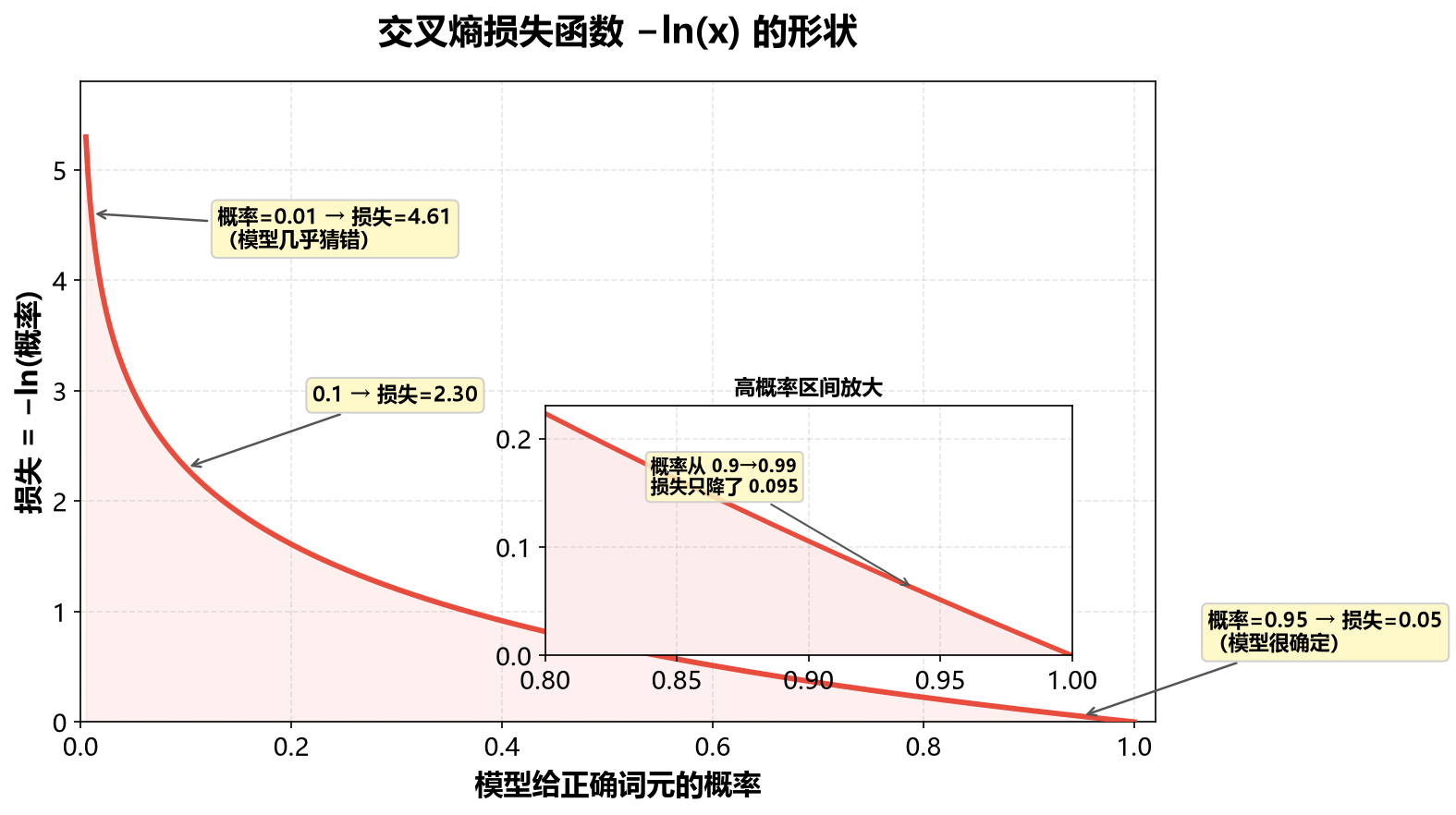 交叉熵损失曲线