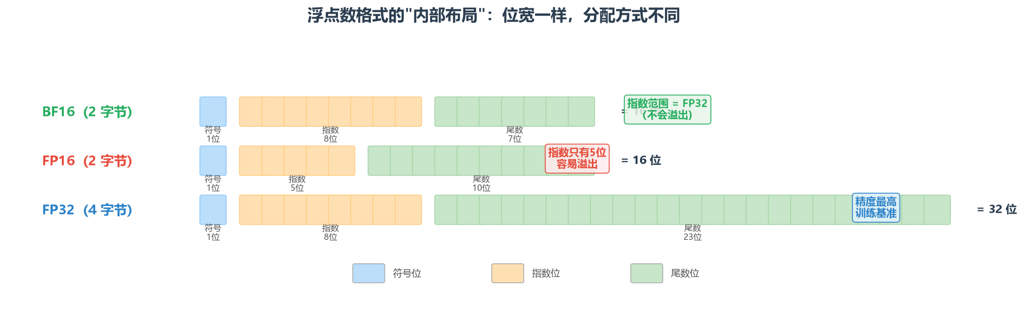 浮点数格式对比