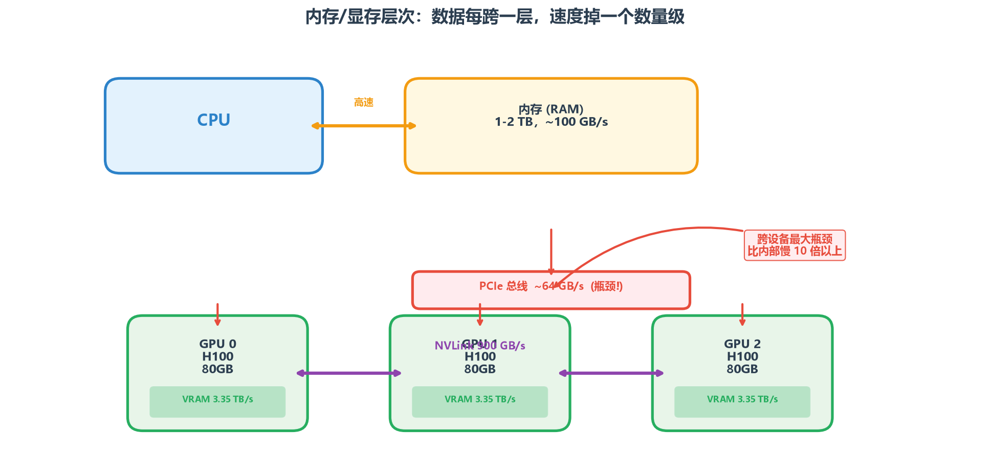 内存显存层次