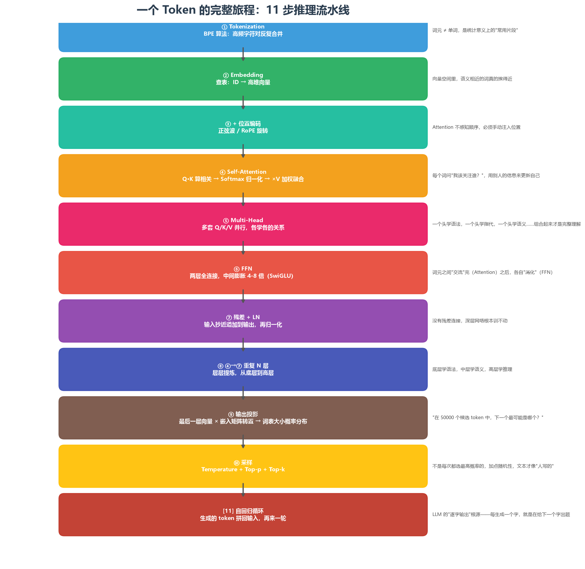 一个 Token 的完整旅程