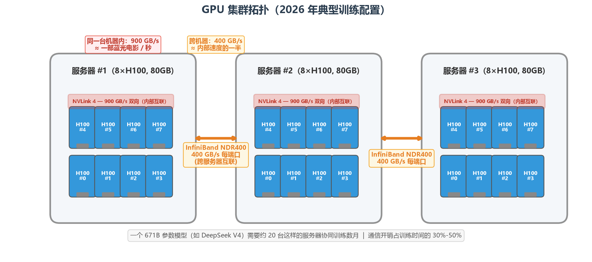 GPU 集群拓扑