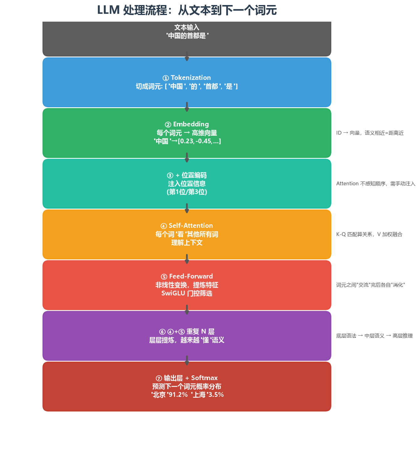 LLM 处理流程