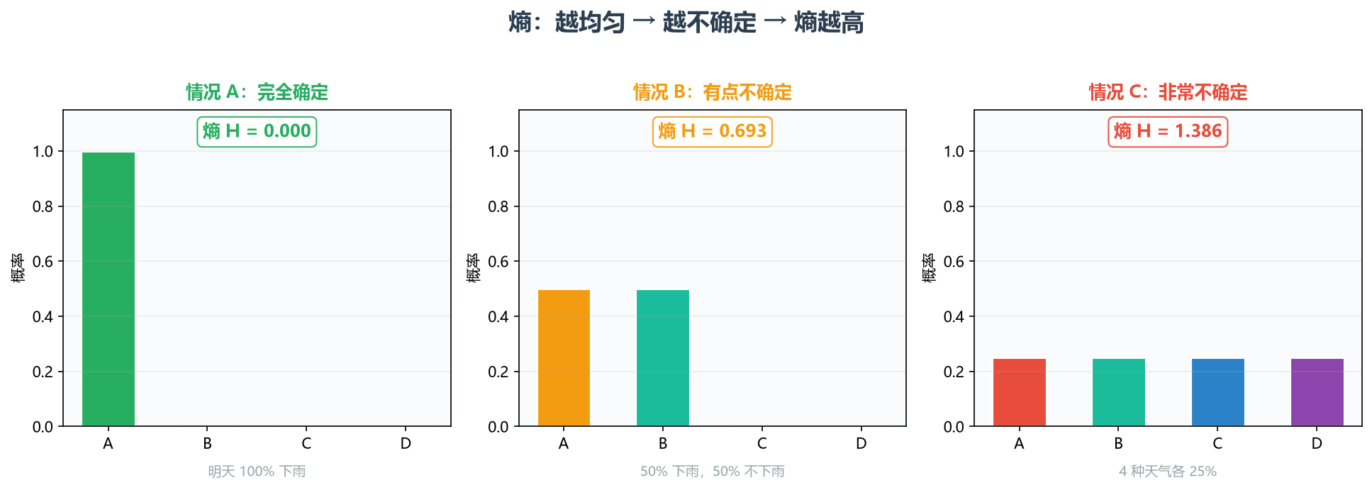 熵的直观对比