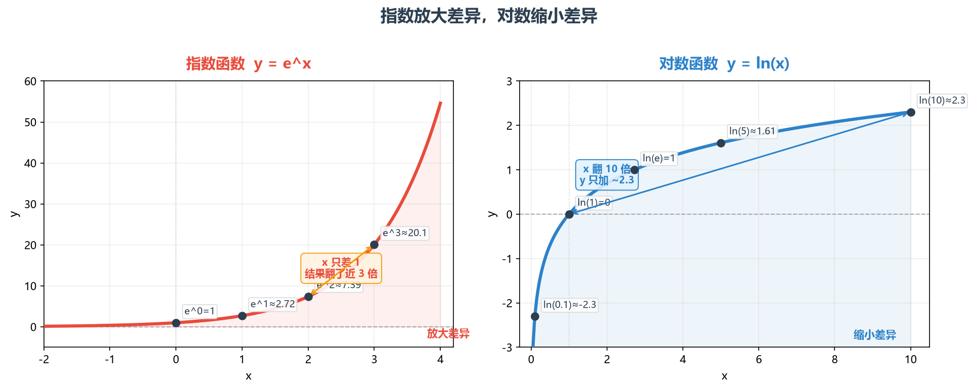 指数与对数曲线