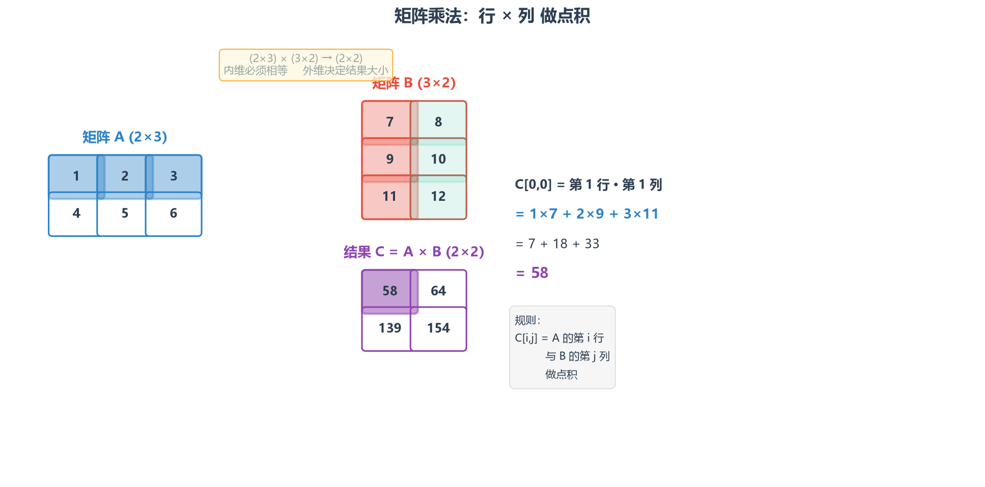 矩阵乘法可视化