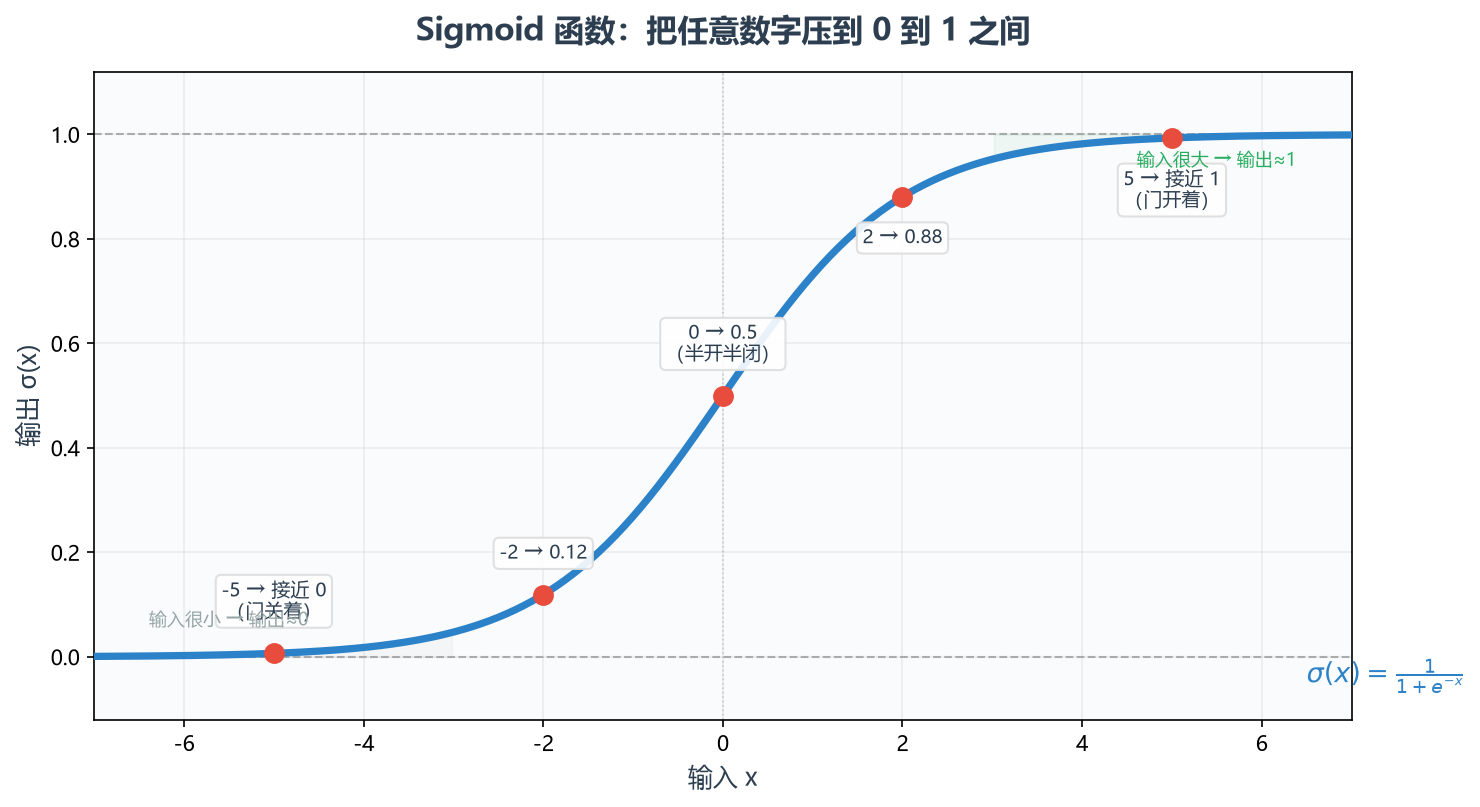 Sigmoid S曲线