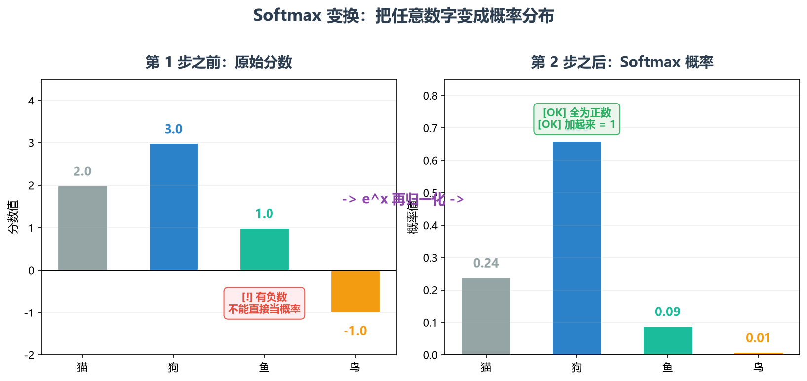 Softmax 变换对比