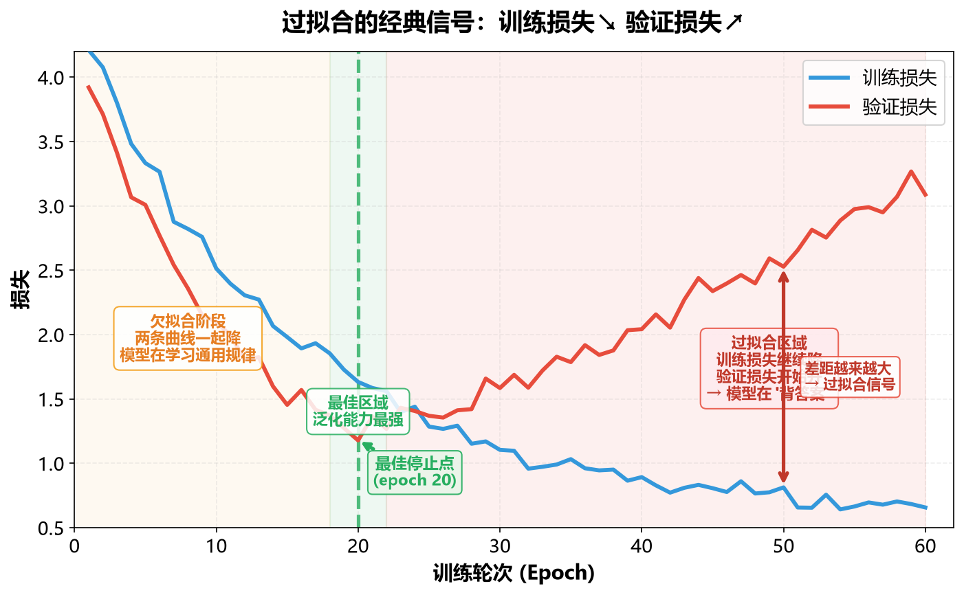 过拟合曲线