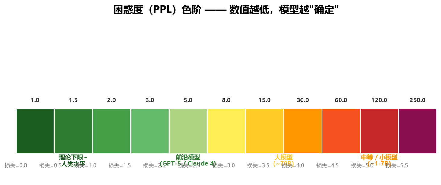困惑度色阶