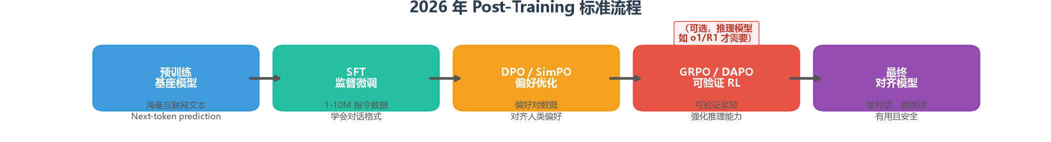 Post-Training 标准流程