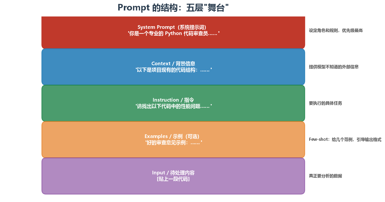 Prompt 的五层结构