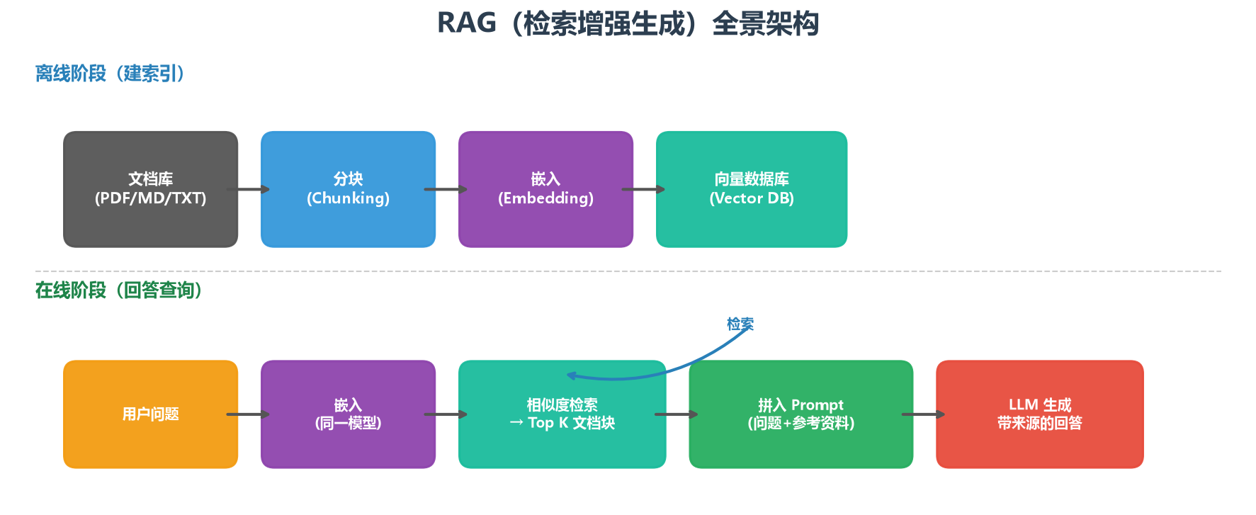 RAG 架构