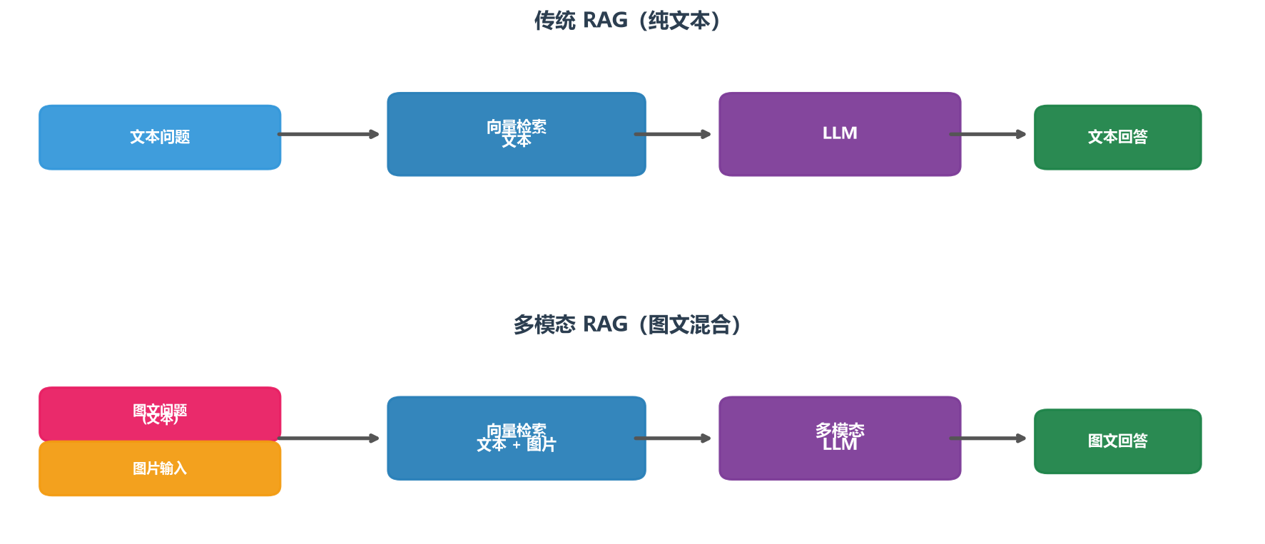 传统 RAG vs 多模态 RAG