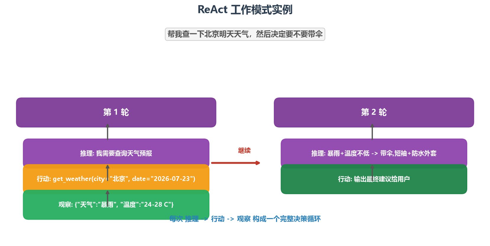 ReAct 工作模式实例