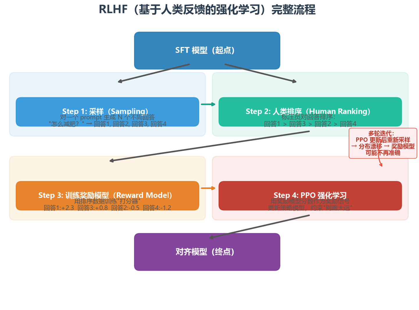 RLHF 完整流程