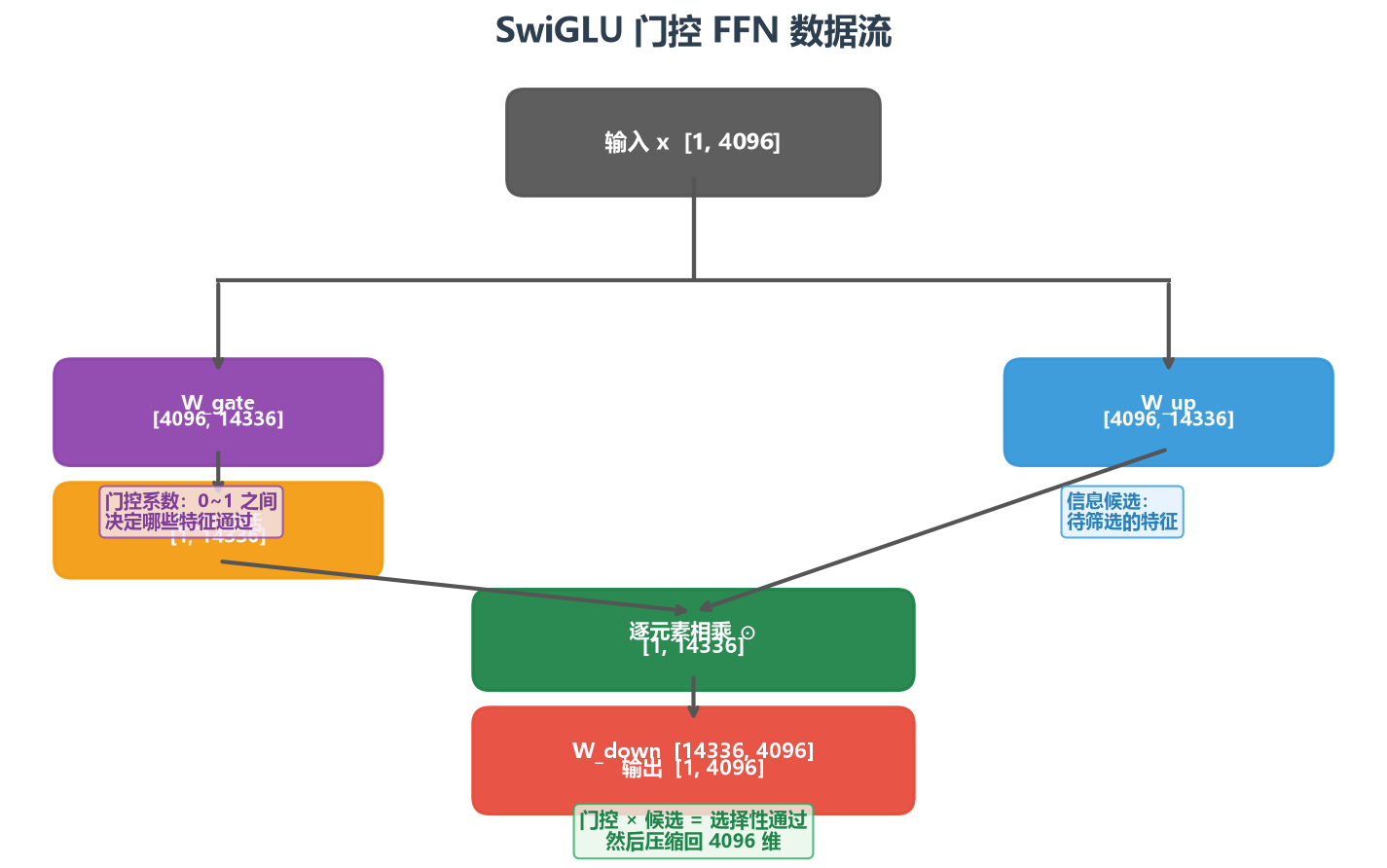 SwiGLU 门控 FFN 数据流