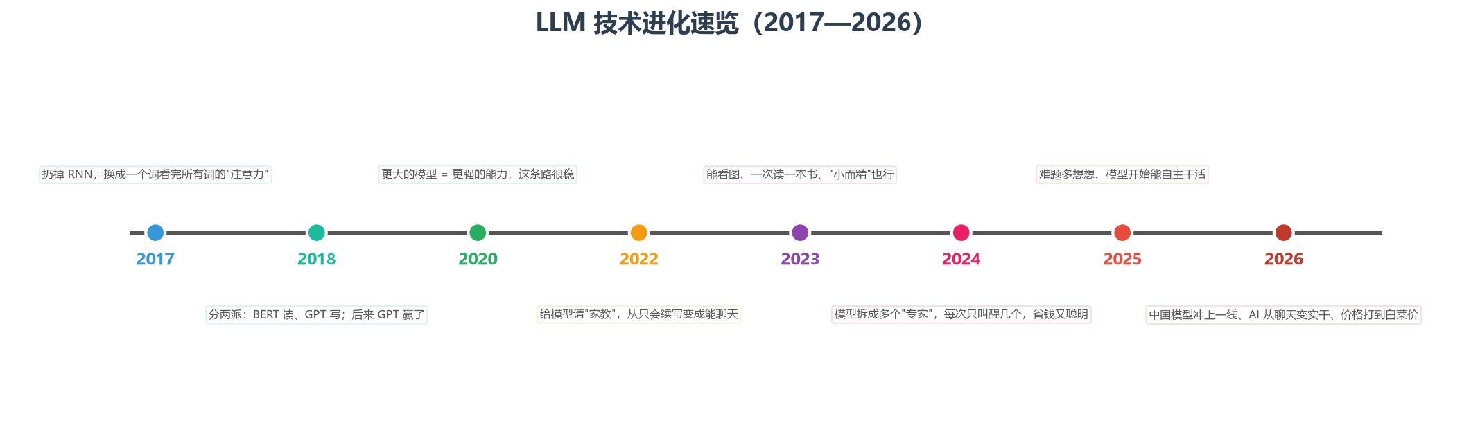 LLM 技术进化速览