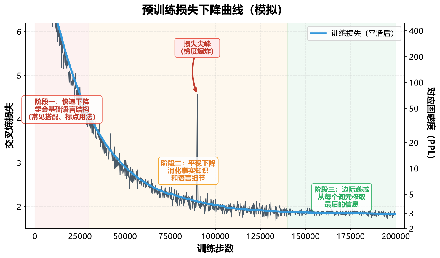 训练损失曲线
