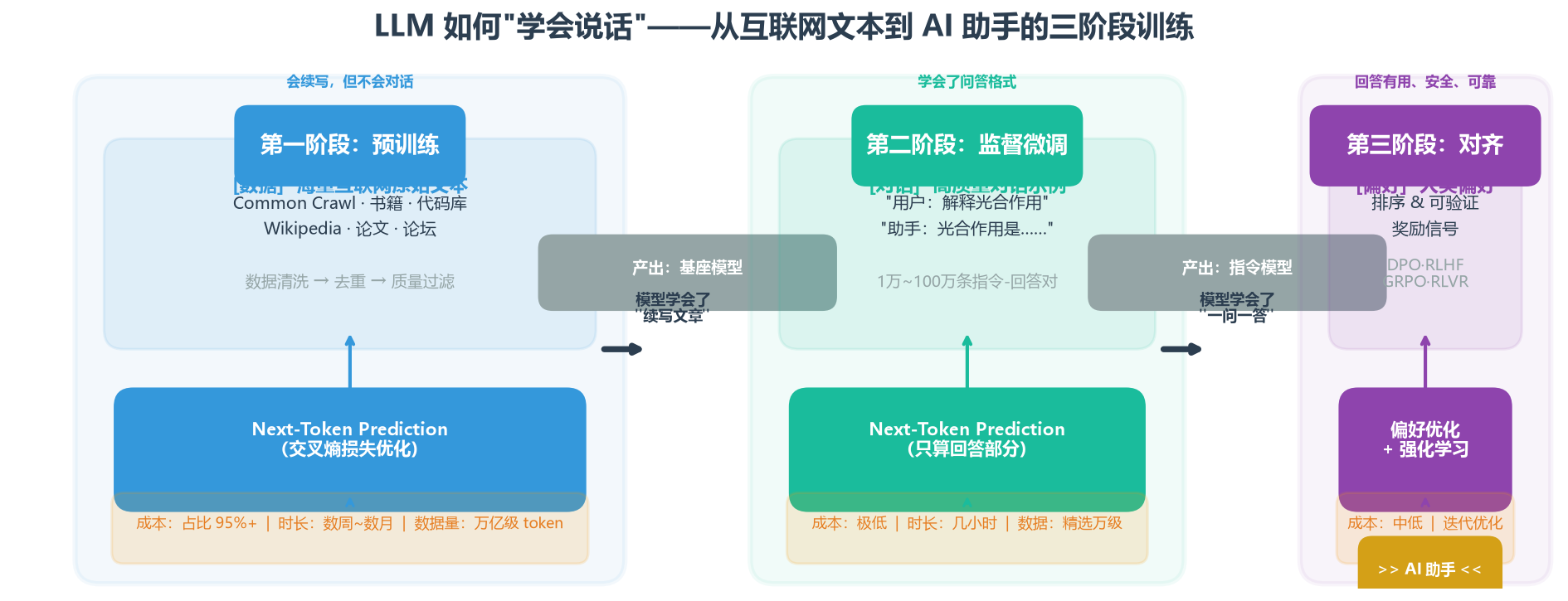训练三阶段总览