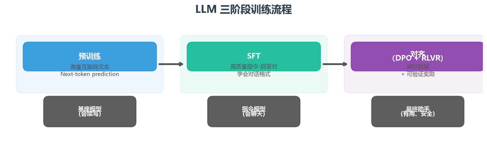 LLM 三阶段训练流程